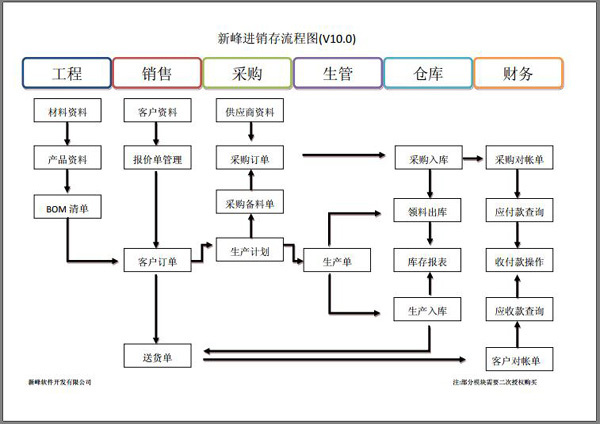 新峰进销存软件流程图2